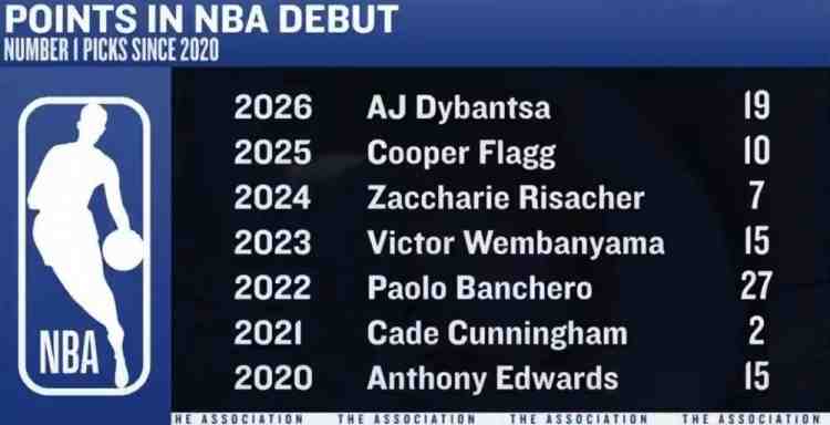 2020年至今状元首秀得分榜：班凯罗27分第1CC最少 迪班萨力压文班